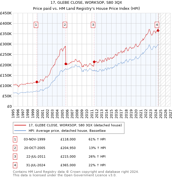 17, GLEBE CLOSE, WORKSOP, S80 3QX: Price paid vs HM Land Registry's House Price Index