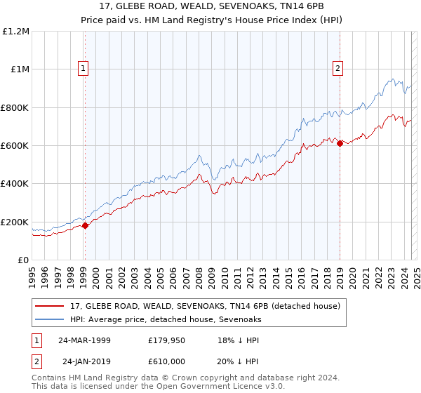 17, GLEBE ROAD, WEALD, SEVENOAKS, TN14 6PB: Price paid vs HM Land Registry's House Price Index