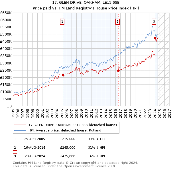 17, GLEN DRIVE, OAKHAM, LE15 6SB: Price paid vs HM Land Registry's House Price Index