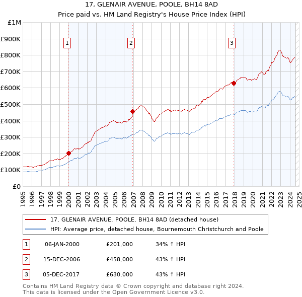 17, GLENAIR AVENUE, POOLE, BH14 8AD: Price paid vs HM Land Registry's House Price Index