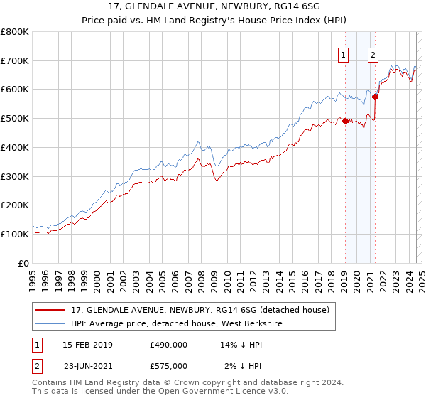 17, GLENDALE AVENUE, NEWBURY, RG14 6SG: Price paid vs HM Land Registry's House Price Index