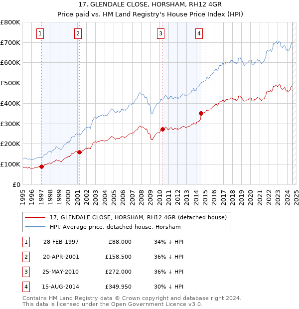 17, GLENDALE CLOSE, HORSHAM, RH12 4GR: Price paid vs HM Land Registry's House Price Index