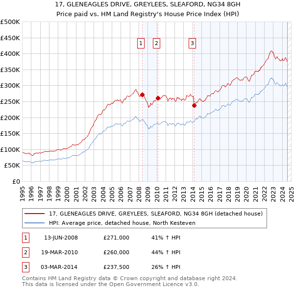 17, GLENEAGLES DRIVE, GREYLEES, SLEAFORD, NG34 8GH: Price paid vs HM Land Registry's House Price Index