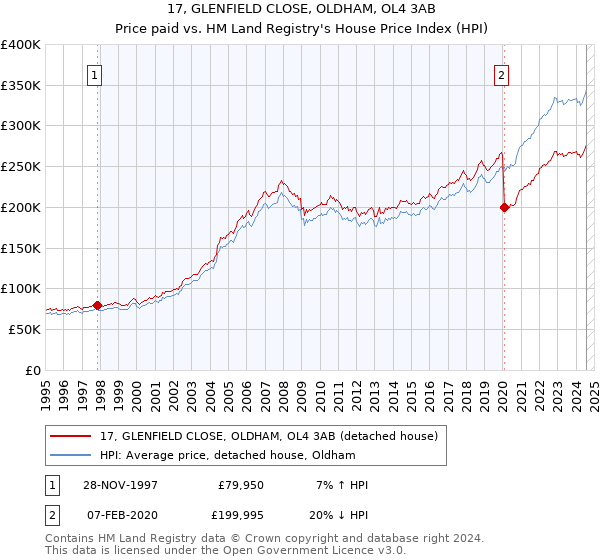 17, GLENFIELD CLOSE, OLDHAM, OL4 3AB: Price paid vs HM Land Registry's House Price Index