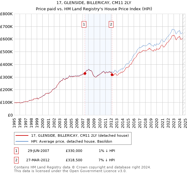 17, GLENSIDE, BILLERICAY, CM11 2LY: Price paid vs HM Land Registry's House Price Index