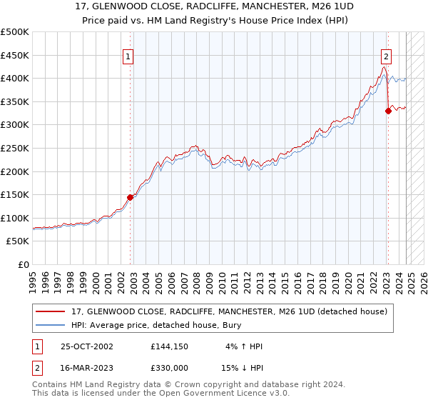 17, GLENWOOD CLOSE, RADCLIFFE, MANCHESTER, M26 1UD: Price paid vs HM Land Registry's House Price Index