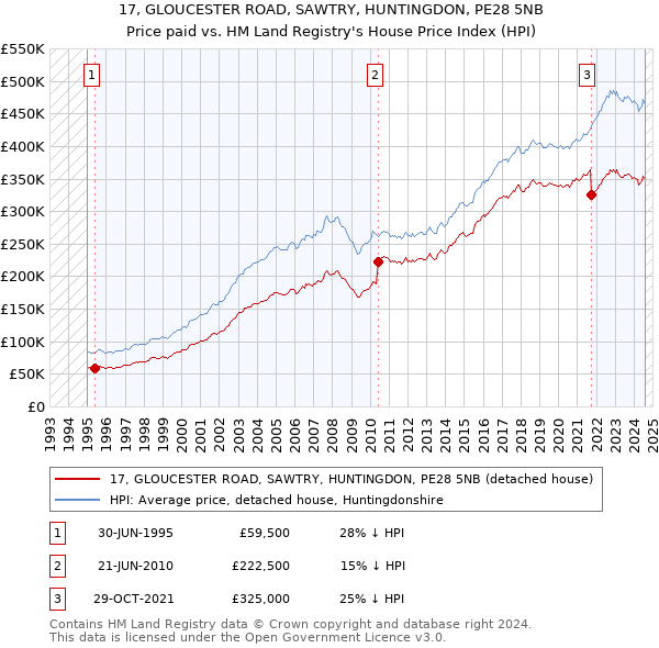 17, GLOUCESTER ROAD, SAWTRY, HUNTINGDON, PE28 5NB: Price paid vs HM Land Registry's House Price Index