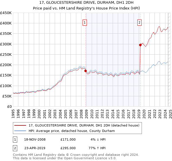 17, GLOUCESTERSHIRE DRIVE, DURHAM, DH1 2DH: Price paid vs HM Land Registry's House Price Index