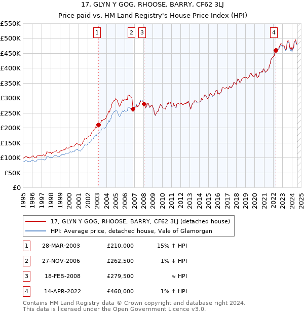 17, GLYN Y GOG, RHOOSE, BARRY, CF62 3LJ: Price paid vs HM Land Registry's House Price Index