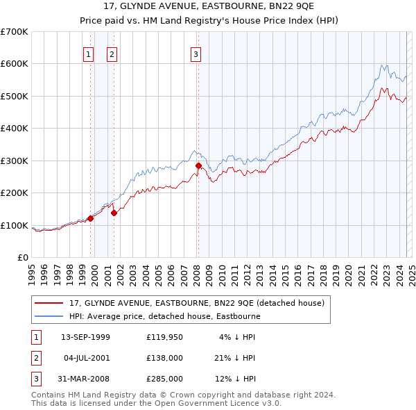 17, GLYNDE AVENUE, EASTBOURNE, BN22 9QE: Price paid vs HM Land Registry's House Price Index