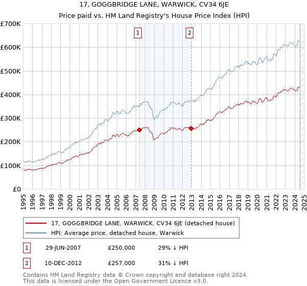 17, GOGGBRIDGE LANE, WARWICK, CV34 6JE: Price paid vs HM Land Registry's House Price Index