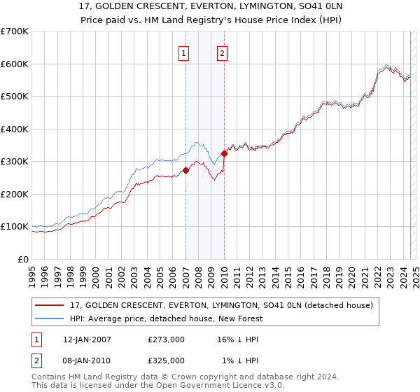 17, GOLDEN CRESCENT, EVERTON, LYMINGTON, SO41 0LN: Price paid vs HM Land Registry's House Price Index