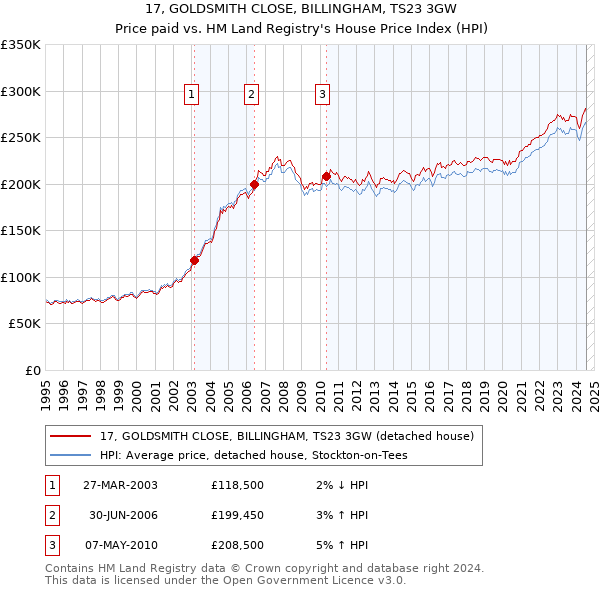 17, GOLDSMITH CLOSE, BILLINGHAM, TS23 3GW: Price paid vs HM Land Registry's House Price Index