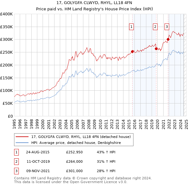 17, GOLYGFA CLWYD, RHYL, LL18 4FN: Price paid vs HM Land Registry's House Price Index