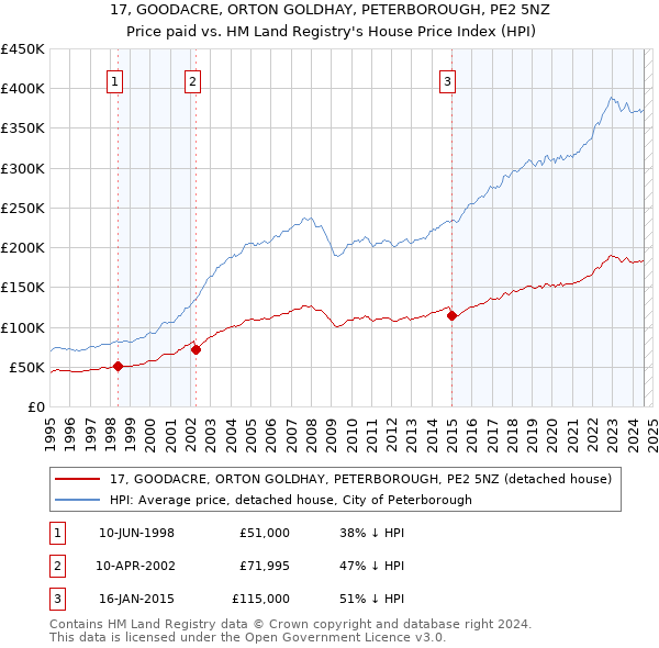 17, GOODACRE, ORTON GOLDHAY, PETERBOROUGH, PE2 5NZ: Price paid vs HM Land Registry's House Price Index