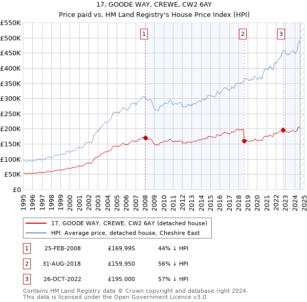 17, GOODE WAY, CREWE, CW2 6AY: Price paid vs HM Land Registry's House Price Index