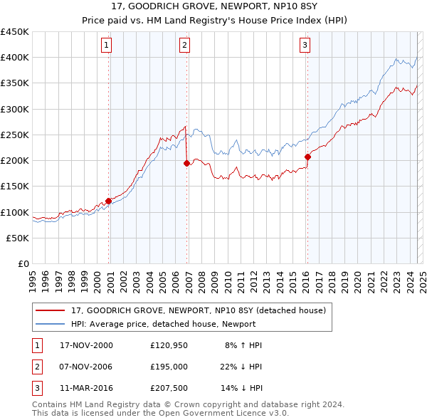 17, GOODRICH GROVE, NEWPORT, NP10 8SY: Price paid vs HM Land Registry's House Price Index