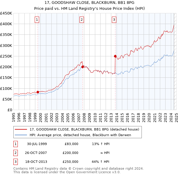 17, GOODSHAW CLOSE, BLACKBURN, BB1 8PG: Price paid vs HM Land Registry's House Price Index