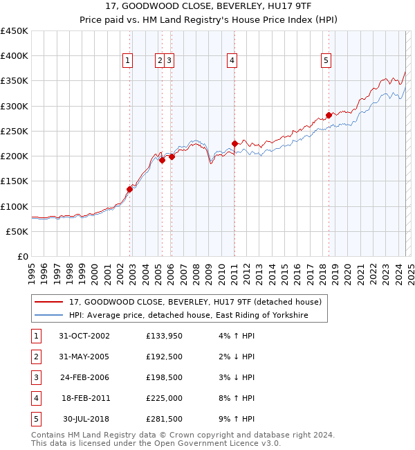 17, GOODWOOD CLOSE, BEVERLEY, HU17 9TF: Price paid vs HM Land Registry's House Price Index