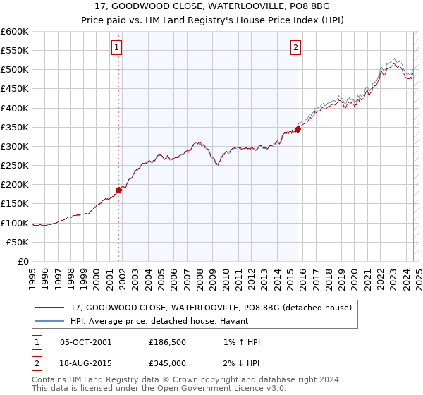 17, GOODWOOD CLOSE, WATERLOOVILLE, PO8 8BG: Price paid vs HM Land Registry's House Price Index