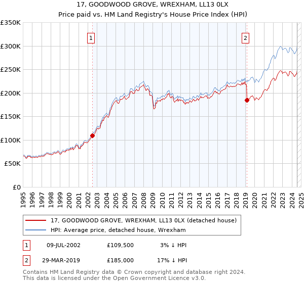 17, GOODWOOD GROVE, WREXHAM, LL13 0LX: Price paid vs HM Land Registry's House Price Index