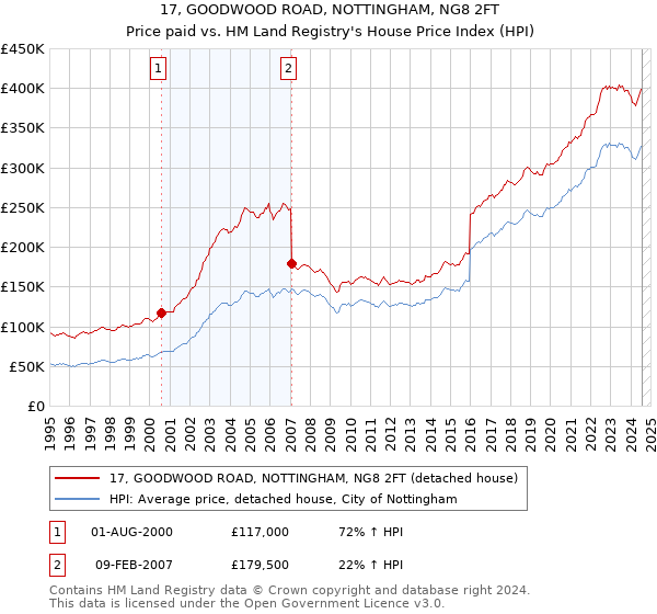 17, GOODWOOD ROAD, NOTTINGHAM, NG8 2FT: Price paid vs HM Land Registry's House Price Index