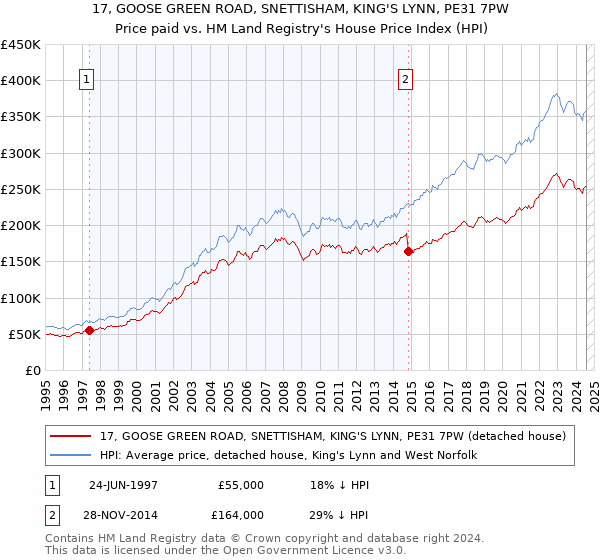 17, GOOSE GREEN ROAD, SNETTISHAM, KING'S LYNN, PE31 7PW: Price paid vs HM Land Registry's House Price Index