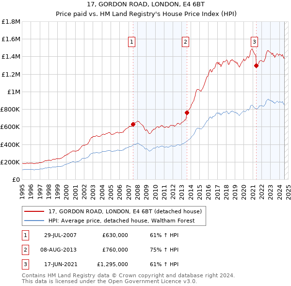 17, GORDON ROAD, LONDON, E4 6BT: Price paid vs HM Land Registry's House Price Index