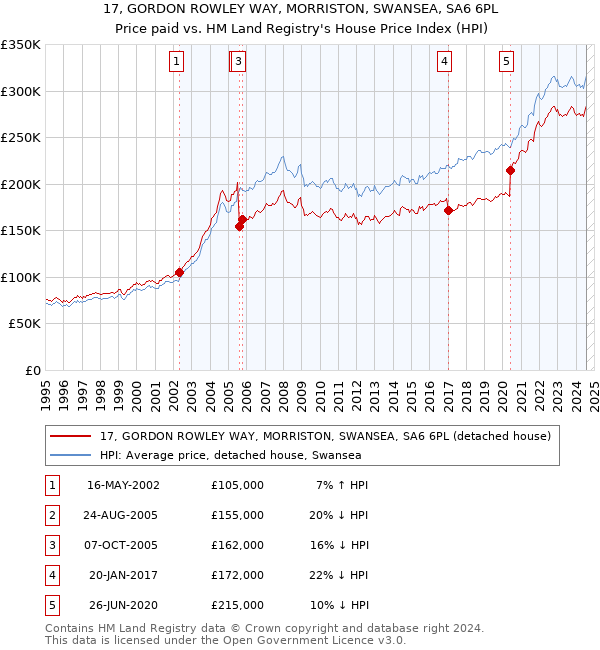 17, GORDON ROWLEY WAY, MORRISTON, SWANSEA, SA6 6PL: Price paid vs HM Land Registry's House Price Index