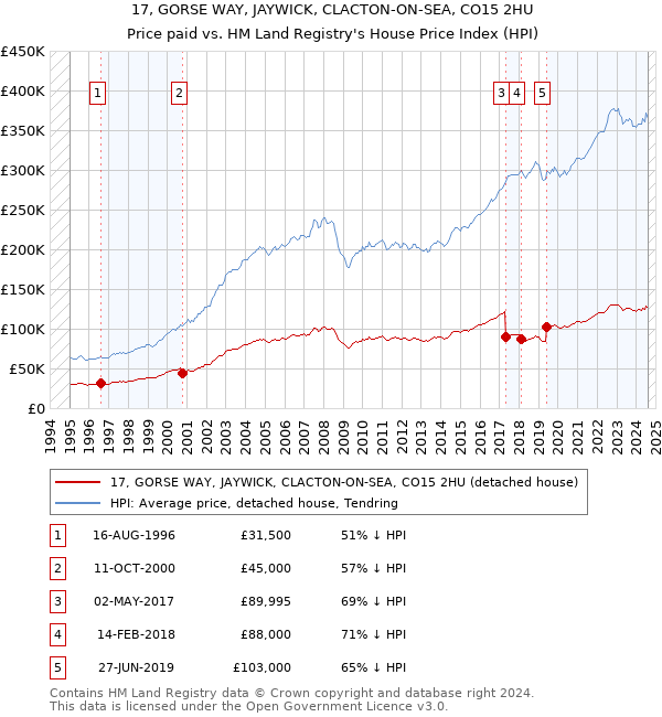 17, GORSE WAY, JAYWICK, CLACTON-ON-SEA, CO15 2HU: Price paid vs HM Land Registry's House Price Index