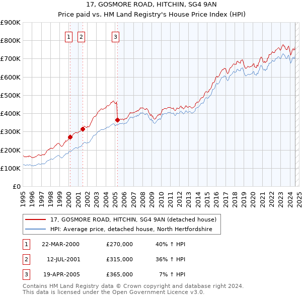 17, GOSMORE ROAD, HITCHIN, SG4 9AN: Price paid vs HM Land Registry's House Price Index