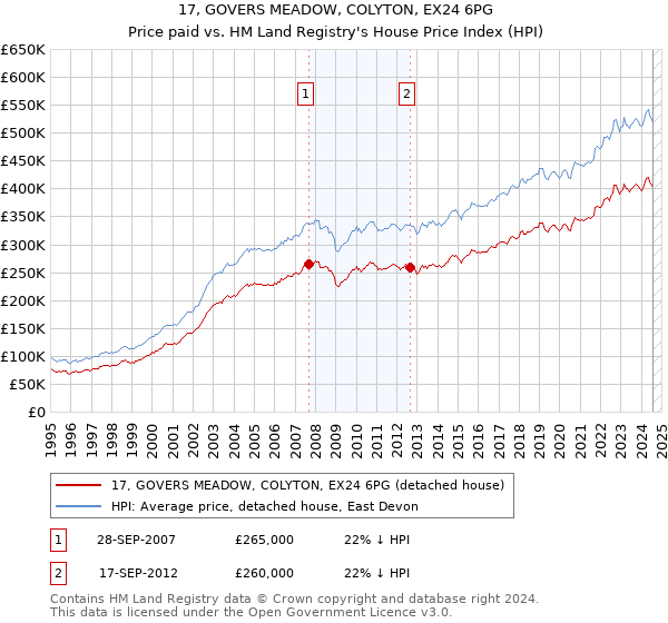 17, GOVERS MEADOW, COLYTON, EX24 6PG: Price paid vs HM Land Registry's House Price Index