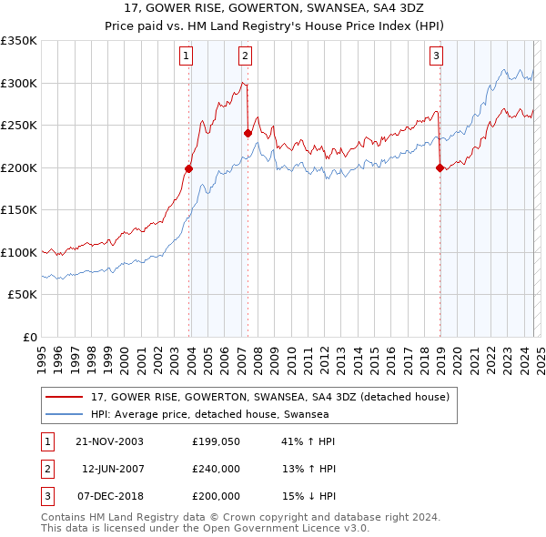 17, GOWER RISE, GOWERTON, SWANSEA, SA4 3DZ: Price paid vs HM Land Registry's House Price Index