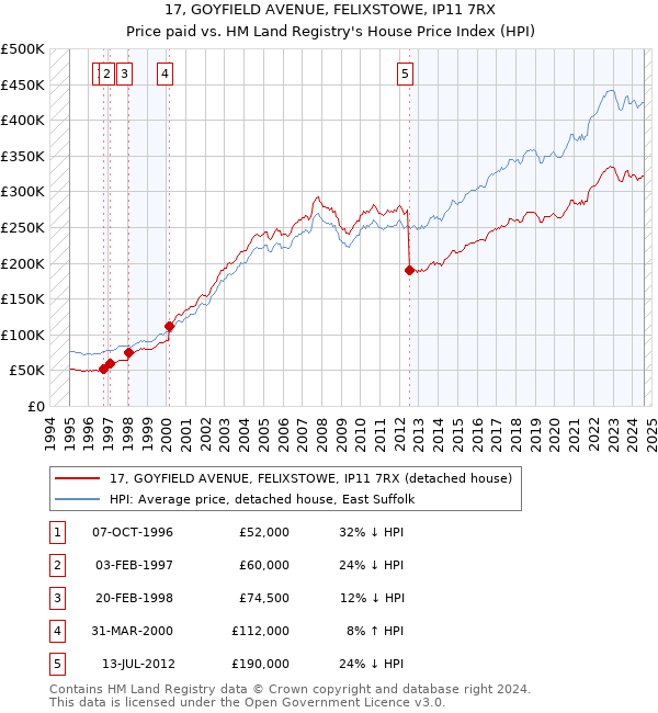 17, GOYFIELD AVENUE, FELIXSTOWE, IP11 7RX: Price paid vs HM Land Registry's House Price Index