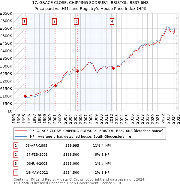 17, GRACE CLOSE, CHIPPING SODBURY, BRISTOL, BS37 6NS: Price paid vs HM Land Registry's House Price Index