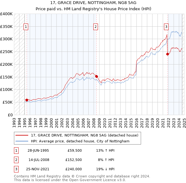 17, GRACE DRIVE, NOTTINGHAM, NG8 5AG: Price paid vs HM Land Registry's House Price Index