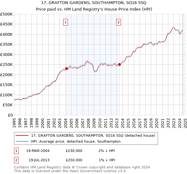 17, GRAFTON GARDENS, SOUTHAMPTON, SO16 5SQ: Price paid vs HM Land Registry's House Price Index