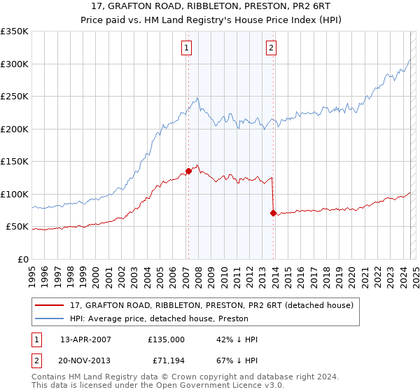 17, GRAFTON ROAD, RIBBLETON, PRESTON, PR2 6RT: Price paid vs HM Land Registry's House Price Index