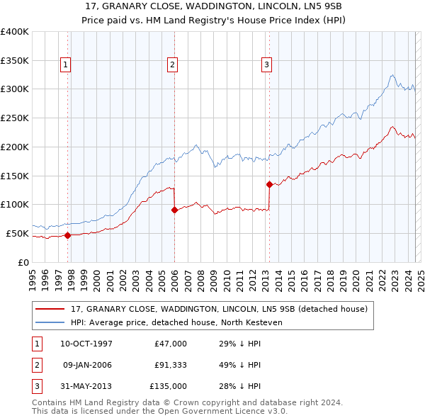 17, GRANARY CLOSE, WADDINGTON, LINCOLN, LN5 9SB: Price paid vs HM Land Registry's House Price Index