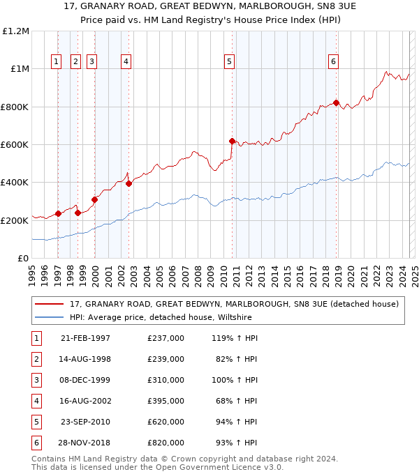 17, GRANARY ROAD, GREAT BEDWYN, MARLBOROUGH, SN8 3UE: Price paid vs HM Land Registry's House Price Index