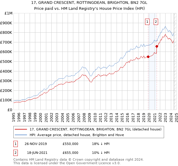 17, GRAND CRESCENT, ROTTINGDEAN, BRIGHTON, BN2 7GL: Price paid vs HM Land Registry's House Price Index