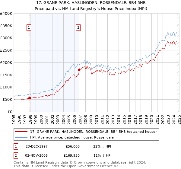 17, GRANE PARK, HASLINGDEN, ROSSENDALE, BB4 5HB: Price paid vs HM Land Registry's House Price Index