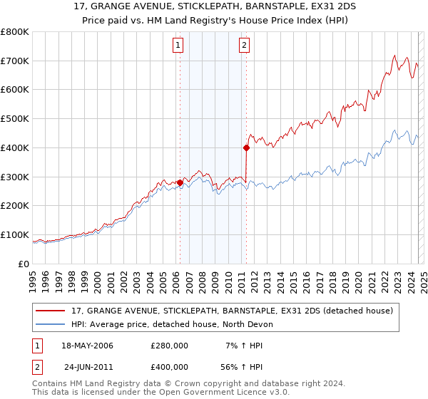 17, GRANGE AVENUE, STICKLEPATH, BARNSTAPLE, EX31 2DS: Price paid vs HM Land Registry's House Price Index