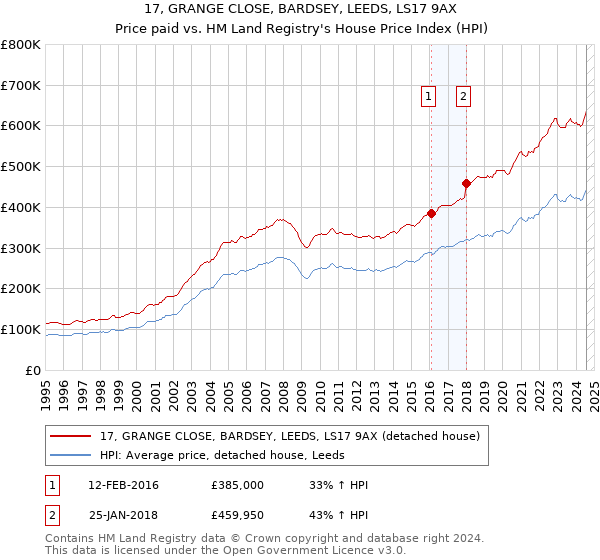 17, GRANGE CLOSE, BARDSEY, LEEDS, LS17 9AX: Price paid vs HM Land Registry's House Price Index