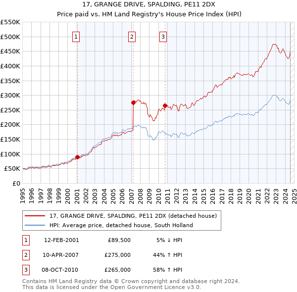 17, GRANGE DRIVE, SPALDING, PE11 2DX: Price paid vs HM Land Registry's House Price Index