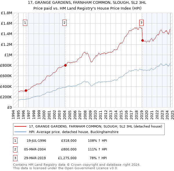 17, GRANGE GARDENS, FARNHAM COMMON, SLOUGH, SL2 3HL: Price paid vs HM Land Registry's House Price Index