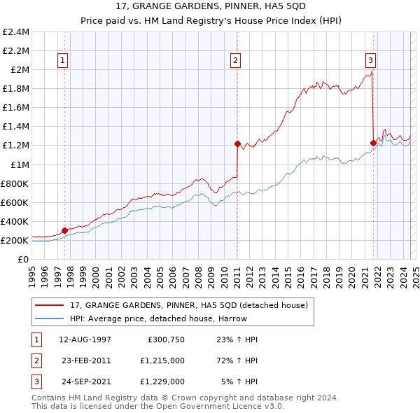 17, GRANGE GARDENS, PINNER, HA5 5QD: Price paid vs HM Land Registry's House Price Index