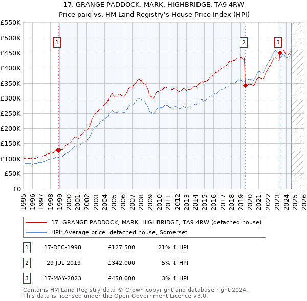 17, GRANGE PADDOCK, MARK, HIGHBRIDGE, TA9 4RW: Price paid vs HM Land Registry's House Price Index