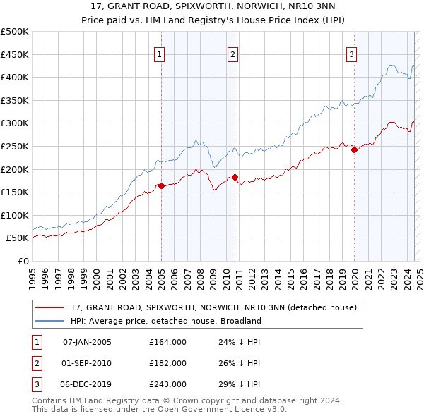 17, GRANT ROAD, SPIXWORTH, NORWICH, NR10 3NN: Price paid vs HM Land Registry's House Price Index