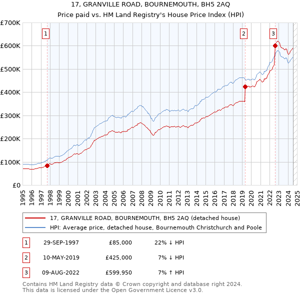 17, GRANVILLE ROAD, BOURNEMOUTH, BH5 2AQ: Price paid vs HM Land Registry's House Price Index